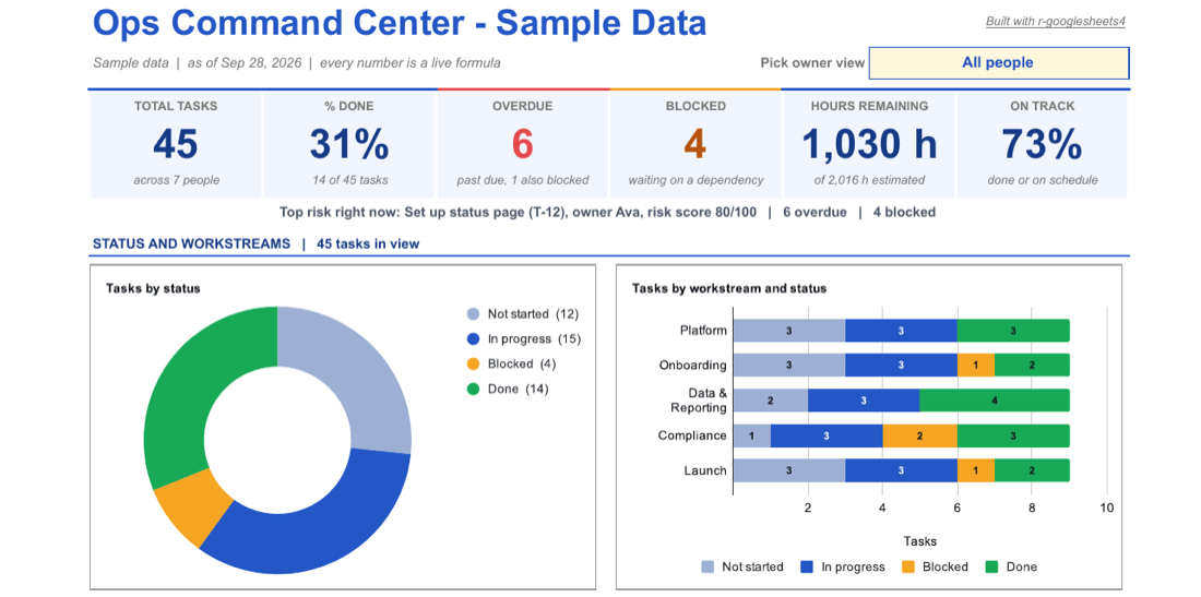 Ops command center: KPI cards, a status doughnut and workstream bar chart