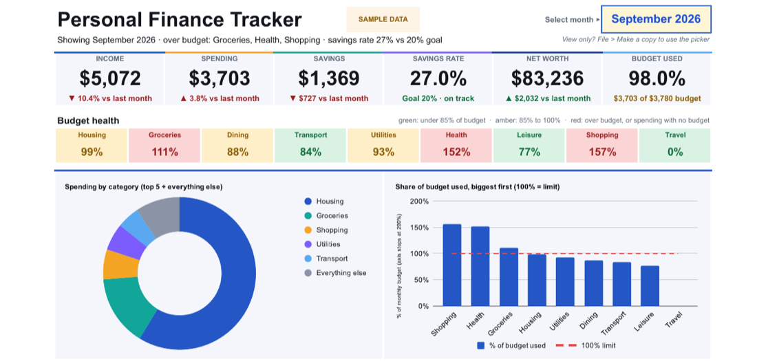 Personal finance tracker: KPI cards, a budget health strip and spending charts