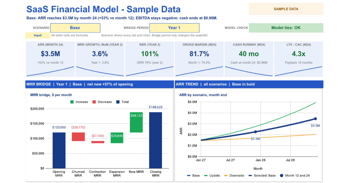 SaaS financial model: KPI cards, an MRR waterfall chart and ARR by scenario